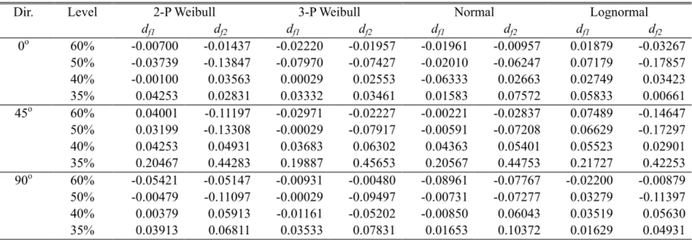 Table 8 Coefficients of skewness for consistency with fatigue physics 