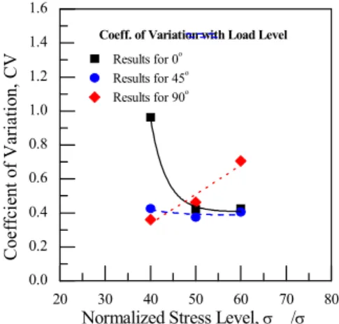Fig. 7 Effect of stress level on CV 