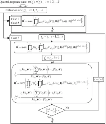 Fig. 2 Flowchart of the developed method 