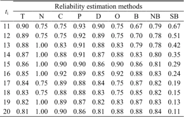 Table 2 Estimated reliability with true reliability (m(t i ) = 4) 
