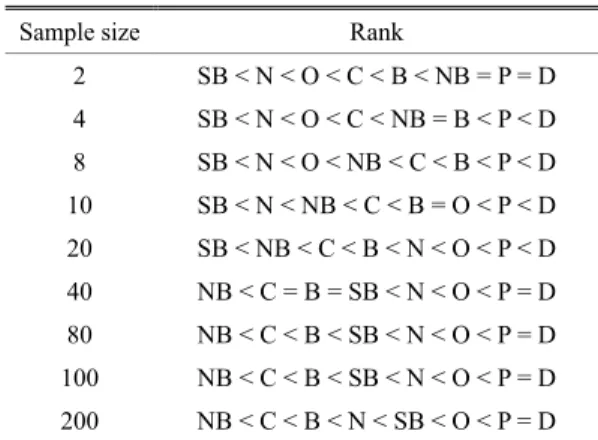 Fig. 4 SSE for each method over sample sizes 