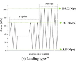 Fig. 5  Fatigue crack growth data under constant amplitude  loading for Al 7075-T6  (8)