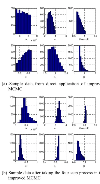 Fig.  6  Histogram of samples for the parameters generated  by the improved MCMC method 