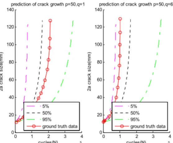 Fig.  7  Confidence  bounds  of  crack  growth  simulation  under variable amplitude loading 
