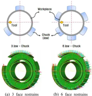 Fig. 2 Distribution of displacement in the coil housings with 3 and 6 jaws.