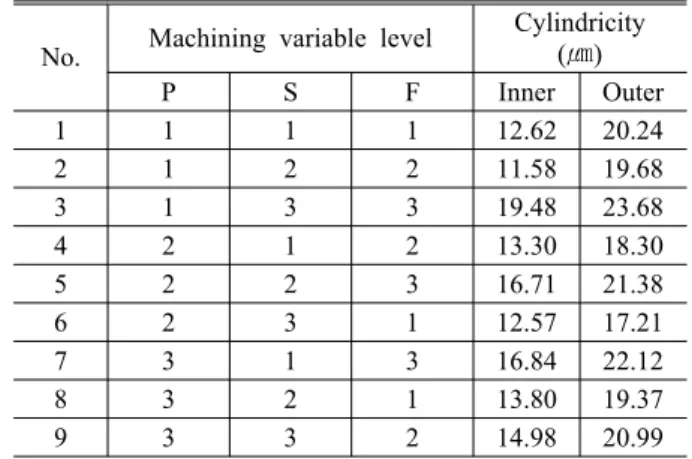 Table 4 Inner and outer cylindricity