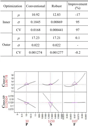Table 5  and CV comparison between conventional and robust optimization