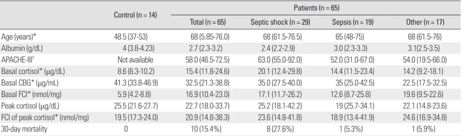 Table 1. Comparison of basal characteristics amongst the patient and control groups 