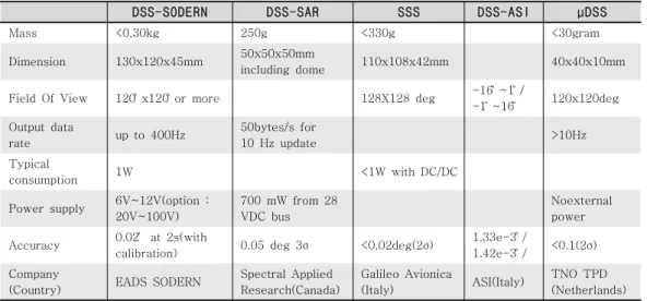 표 4 CMOS APS기반의 Sun Sensors 성능비교