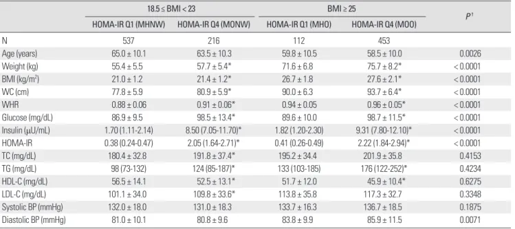 Table 4. Comparison of clinical characteristics according to HOMA-IR quartile and BMI groups in women