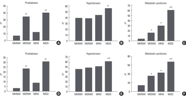 Fig. 2. Prevalence of metabolic diseases in MHNW, MONW, MHO, and MOO. A. Prediabetes in men, B