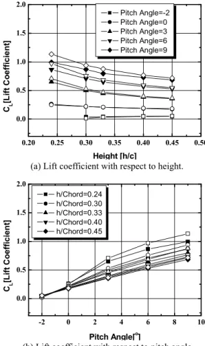 Fig. 2  Lift coefficients for various heights and pitch  angles ; hollow(v in =15m/s), filled(v in =10m/s) 