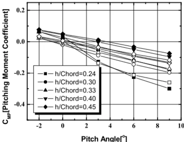 Fig.  4   Pitching  moment  with  respect  to  pitch  angle  for  various  heights;  hollow(v in =15m/s),  filled  (v in =10m/s)  0.20 0.25 0.30 0.35 0.40 0.45 0.50-0.050-0.0250.0000.0250.050