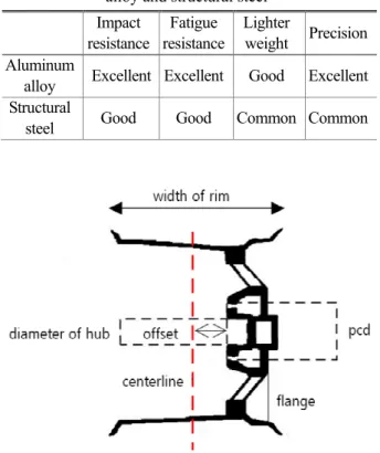 Table 1 Comparison of characteristics for aluminum  alloy and structural steel 
