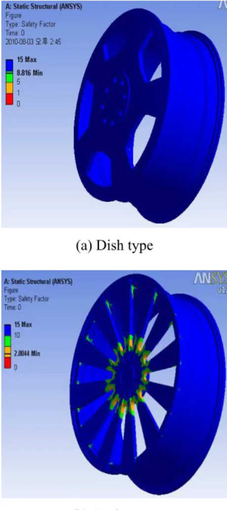 Fig. 9 Amplitude loading ratio of fatigue analysis 