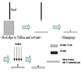 Fig. 4  The  process  makes  the  hydrophobic  dot  on  silicon surface 