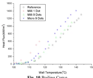 Fig. 10 Boiling Curve  물질이  기포를  생성하기에  좋은  조건  즉  위에서  언급된 3 가지 비등 현상 외에 밀리단위와 마이크 로단위 사이에 어떠한 크기효과와 기포의 핵 비등  밀도의  증가가  비등열전달  증진에 영향을  미치는  사실을 추정을 할 수 있다