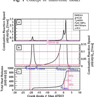 Fig. 2 Definitions of LTR start, LTR end, HTR start, HTR end and 50% heat release timing