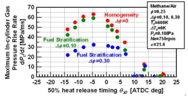Fig. 16 50% heat release timing and maximum in-cylinder gas pressure rise rate (Methane, Fuel stratification, and 5-zone)