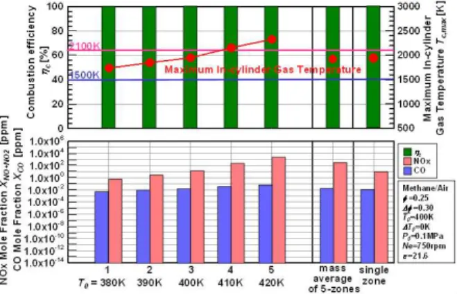 Fig. 17 CO and NOx mole fraction in exhaust gas, combustion efficiency and maximum in-cylinder gas temperature (DME, Thermal stratification, 5-zones)