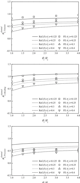 Fig. 4  Variation of normalized plastic limit load (R m /t=5) 