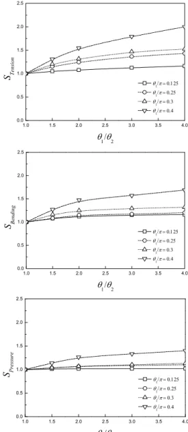 Table  5   Values  of  slant  correction  factor  S  of  pipe  with  slanted TWC under tension (θ 1 /θ 2 ≥ 1) 