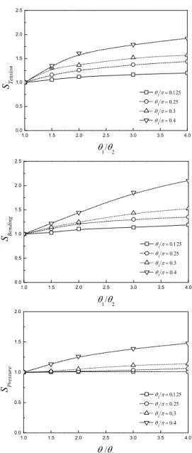 Fig. 6  Variation of slant correction factor (S i ) (R m /t=20) 