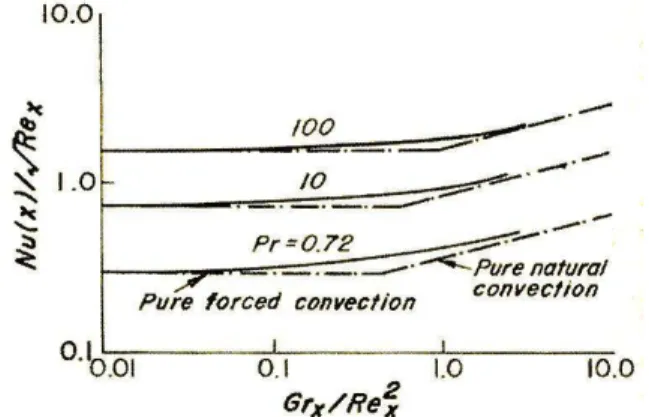 Fig. 2 Mixed convection phenomena on a vertical plate (2) 그러나 이 값은 항상 일정한 것은 아니며 유체의 성질 기하학적 구조에 따라서 달라진다 , 