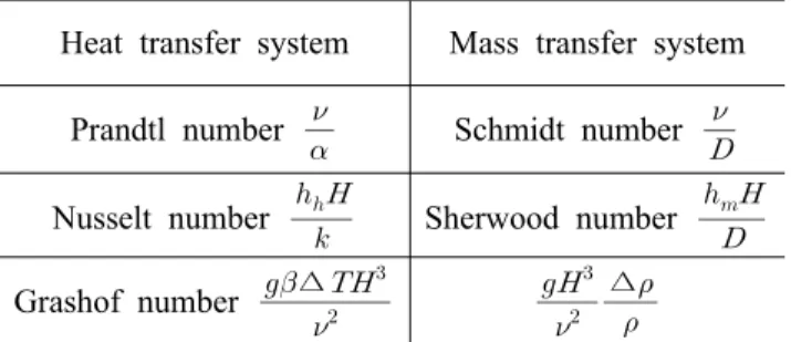 Table 1 Dimensionless group for analogy systems