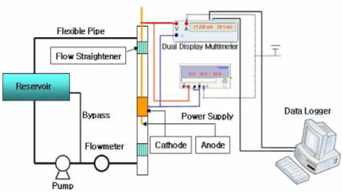 Fig. 3 The test rig &amp; system circuit