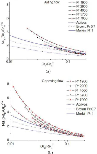 Fig. 8 The comparison between current data and literatures on a vertical plate : (a) Aiding flow, (b) Opposing flow