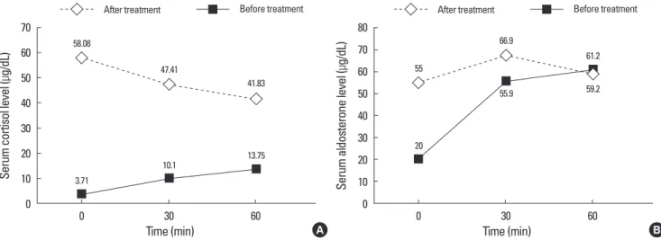 Fig. 2.  The results of rapid ACTH stimulation test before and after cortisol replacement therapy