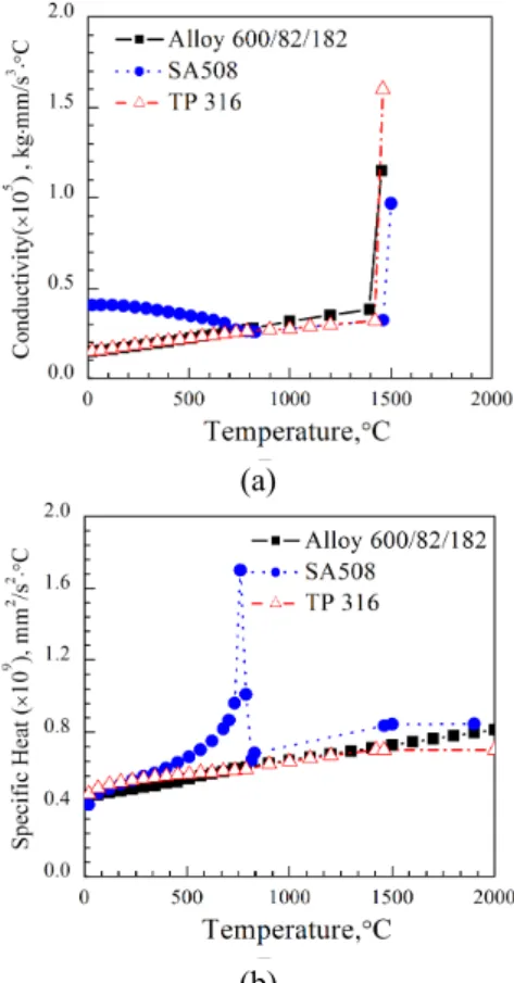 Fig.  3  Thermal  properties  for  RPV  upper  head  and  penetration weld materials 