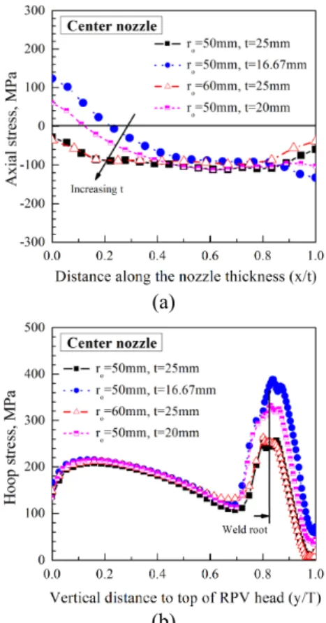 Fig.  12  Mechanical  analysis  results  for  different  r o /t  (a)  r o /t=2 (b) r o /t=3 (c) r o /t=2.4 for CRDM nozzle  J-weld 