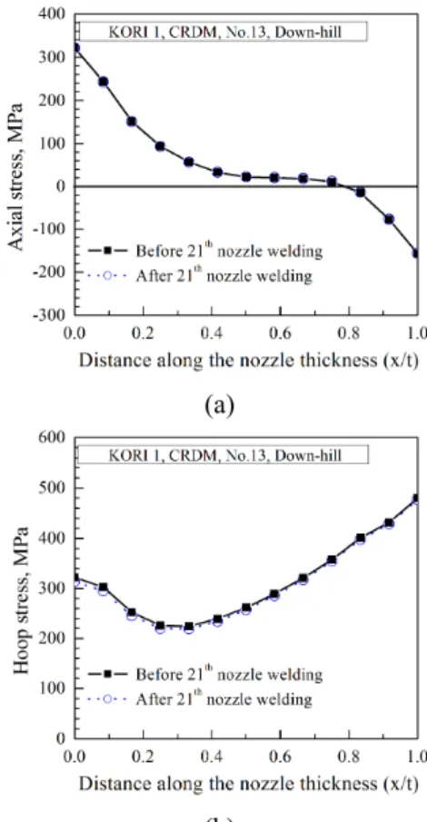Fig. 19 Comparison of the residual stress for effect from  adjacent nozzle  4.6  인접노즐  용접부가  잔류응력에  미치는  영향  원자로  상부헤드 CRDM 노즐  용접  방법은  제작 사  별로  많은  경험과  기술을  요하는  부분으로  정 확한  방법과  절차가  공개되어  있지는  않다