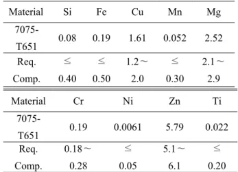 Table 1 The chemical composition of Al 7075-T651