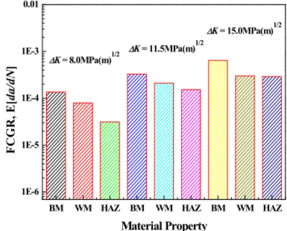 Fig. 8 Mean FCGR according to material property and stress intensity factor range