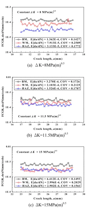 Fig. 9 Variability of FCGR according to crack length range