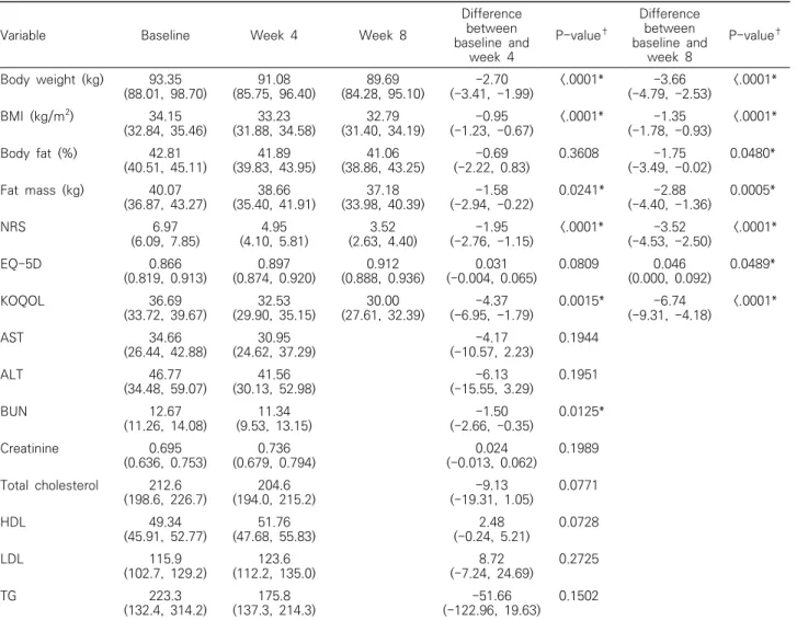 Table  4.  Outcome  Changes  at  Week  4  and  8