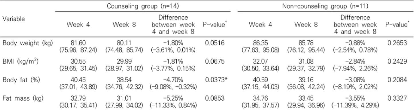 Table  6.  Comparison  between  Counseling  and  Non-counseling  Group  in  30  kg/m 2 <BMI≤35  kg/m 2   (n=25)
