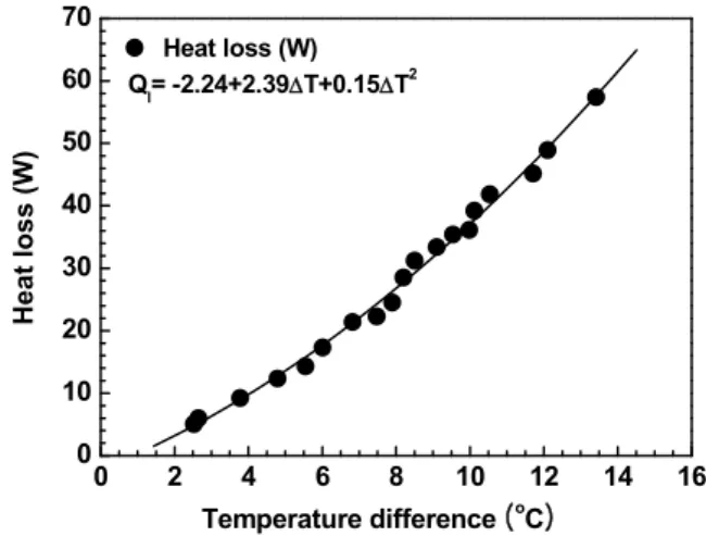 Table 3 Specifications of the spirally-coiled circular fin- fin-tube heat exchangers 
