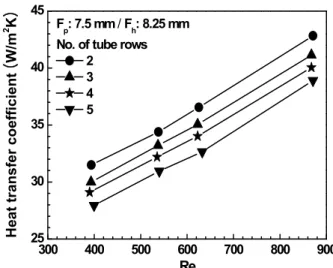 Fig.  3  Schematic  diagram  and  fin-tube  alignment  of  the  spirally-coiled circular fin-tube heat exchanger  입구와  출구의  온도차이  및  질량유량을  이용하여  식  (1)과  같이  계산하였다