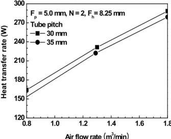 Fig.  5  Effect  of  the  fin  pitch  on  the  heat  transfer  coefficient    사이의  간격이  감소하여  공기의  유속이  상대적으 로  증가하여  열전달효율이  증가했기  때문이다
