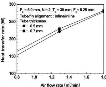 Fig.  8  Effect  of  the  tube  thickness  on  the  heat  transfer  rate  0.8 1.0 1.2 1.4 1.6 1.8100150200250300