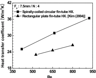 Fig. 10 Comparison of the heat transfer coefficient of the  present data with the existing data   