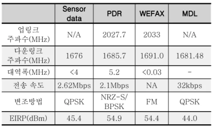 표 는 2 GOES I-M 의 채널별 주요 전송 파라미터 를 보여주고 있다. Sensor SensorSensorSensor data data