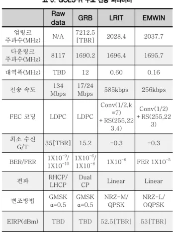 표 는 5 GOES I&amp;N 과 GOES-R 의 데이터 전송 속 도 및 생성되는 데이터 양 및 저장공간을 비교하고 있다. 표 에서 알 수 있듯이 관측 데이터 다운링크 전5 송 속도는 132 Mbps 이상 지상에서 처리된 전체, 데이터 전송 속도는 이상이 예(GFUL)100 Mpbs 상되고 있다 