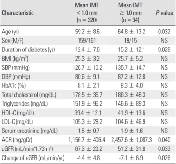 Table 2. Comparison of clinical characteristics in the groups without and with  subclinical atherosclerosis