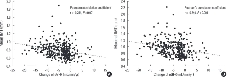 Table 4. Multiple regression analysis for risk factors associated with change of  eGFR