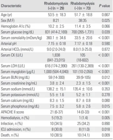 Table 4. Multiple logistic regression analysis for the occurrence of rhabdomy- rhabdomy-olysis in hyperglycemic emergency